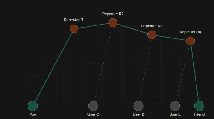 Fixed repeaters across a city carrying traffic between users who cannot hear each other directly