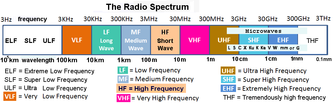 Radio Spectrum